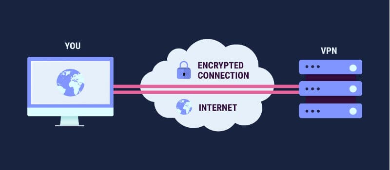Diagram showing VPN encrypted internet connection